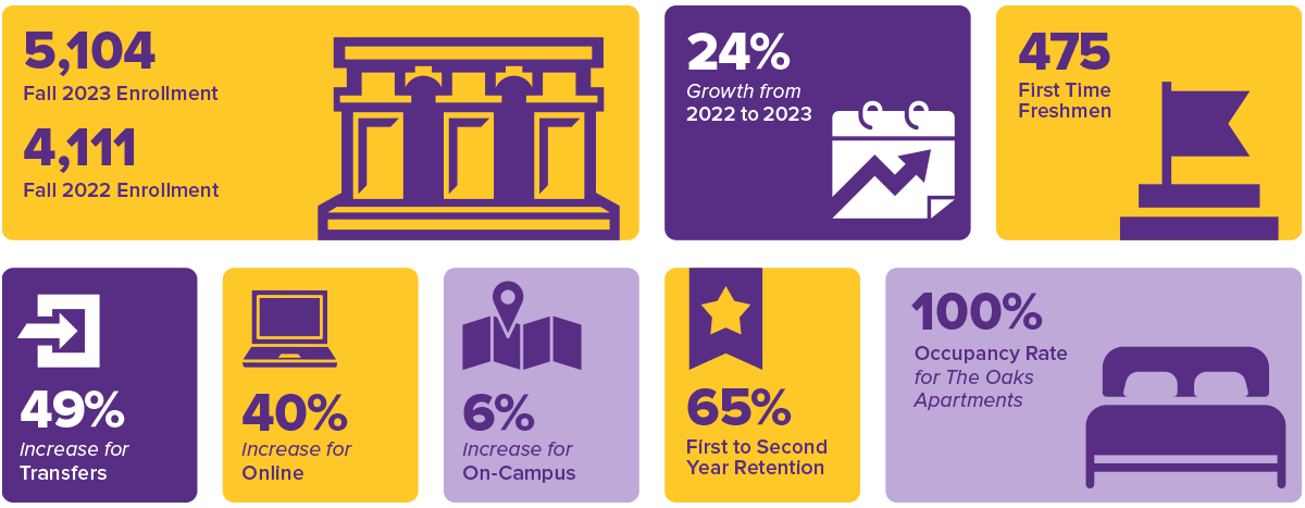 LSUA 5,000 Generals Strong - Enrollment Infographic